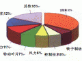 奥吉娜风电润滑油性能系列讲座之一 ——优异的抗微点蚀性能