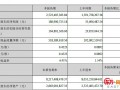 中材科技2015半年度：受风电叶片市场需求增加 营业总收入同比增长58.53%