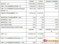 泰胜风能2015年半年度：净利7600万同比增48%（表）