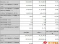 金雷风电2015年半年度：净利8363.57万同比增63.30%（表）