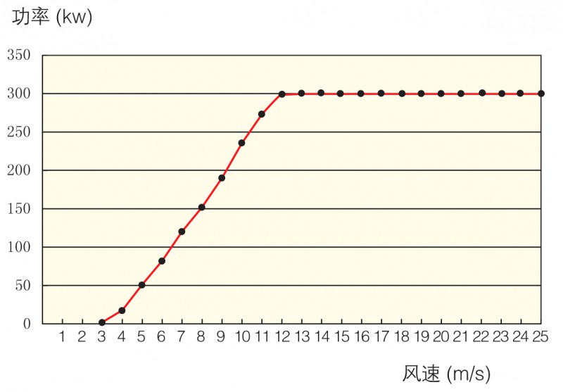 H38 功率曲线