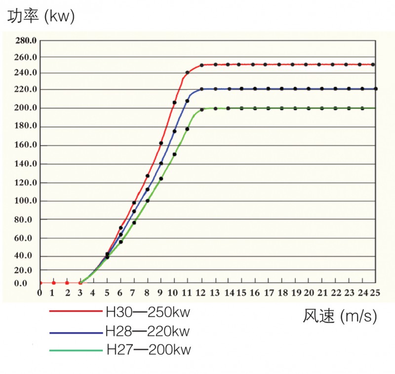 H28 功率曲线