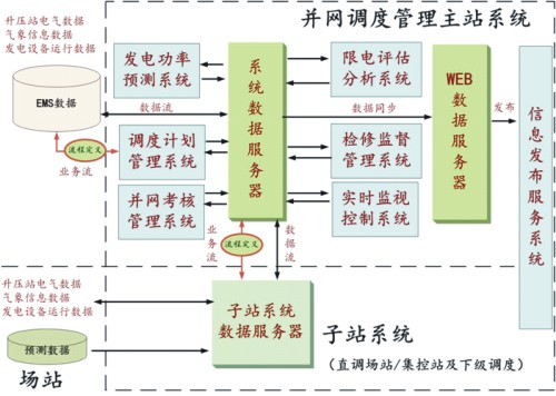 3E-8000新能源并网调度技术支持系统综述