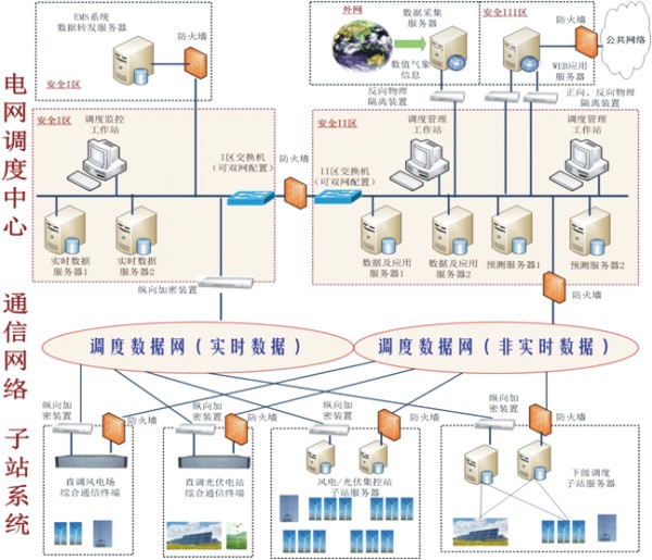 网省调的新能源调度管理典型应用(A方案)