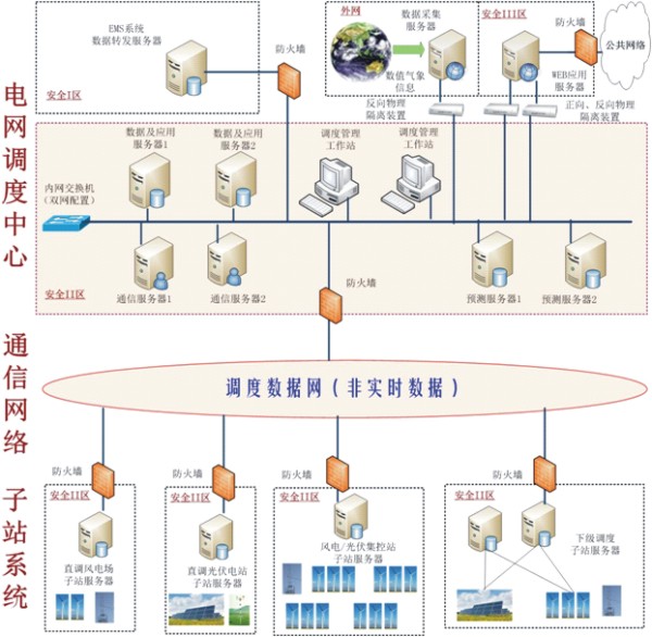 网省调的新能源调度管理典型应用(B方案)