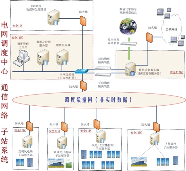 地调的新能源调度管理典型应用