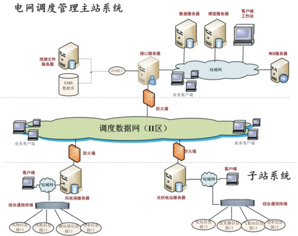 新能源限电评估专业子系统典型应用方案