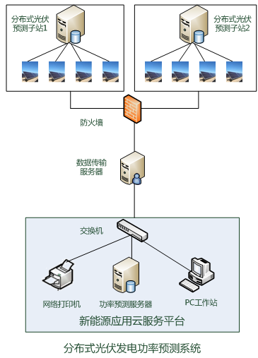 分布式光伏发电功率预测云服务