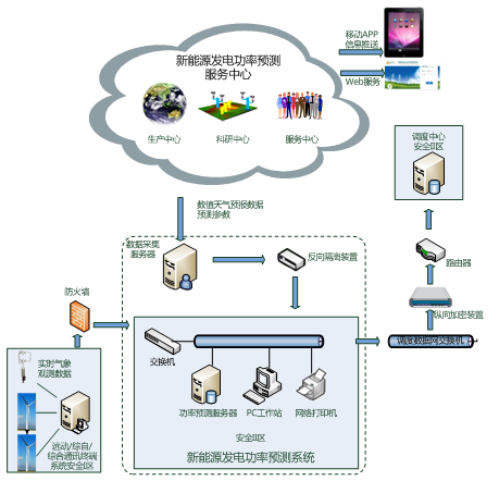 大型新能源场站功率预测系统