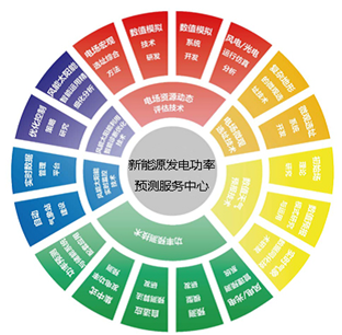 东润环能-中科院大气物理研究所新能源发电功率预测服务中心