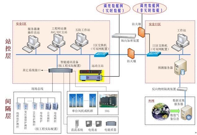 3E-3000并网一体化综合自动化系统