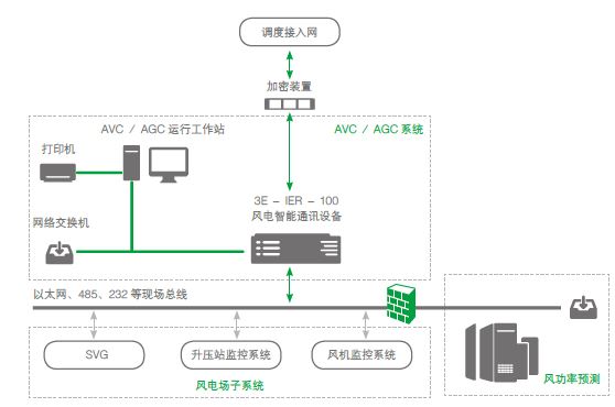 风电场有功无功自动控制系统