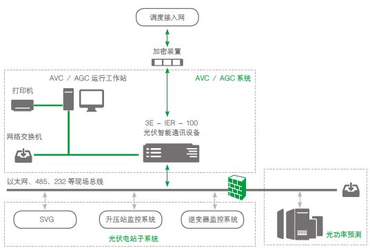 光伏有功无功自动控制系统