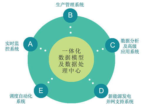 新能源发电厂（群）智能管控一体化系统