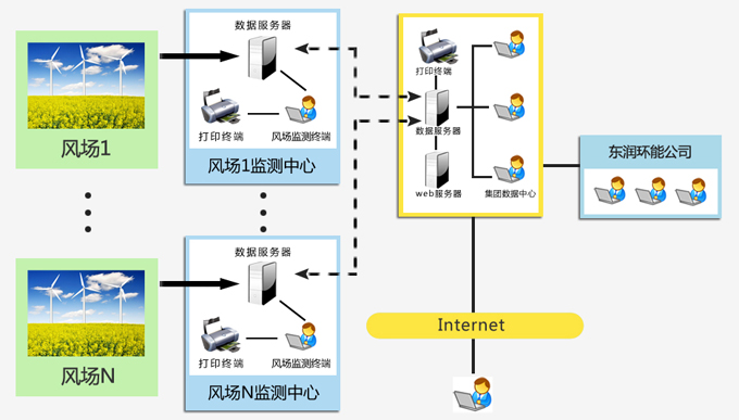 风力发电机组振动监测分析诊断系统V1.0