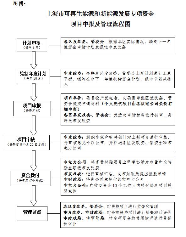 流程图          附表:上海市可再生能源和新能源专项资金项目申请表