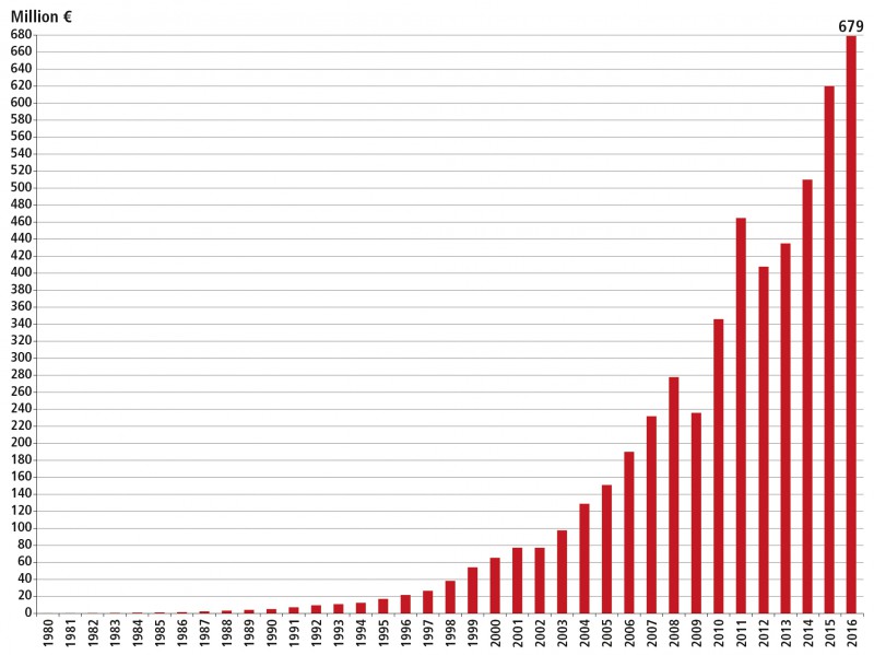 pr052017_Beckhoff_Turnover-Development_e_web