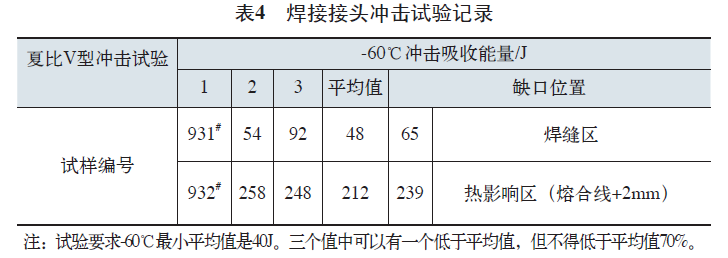 表四