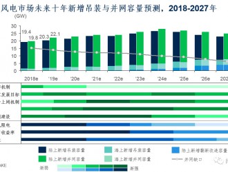 中国陆上风电市场未来十年展望（2018-2027年）