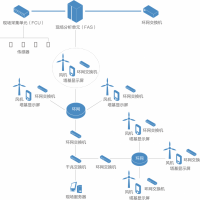 FDCMS-I风电状态监测系统图片2