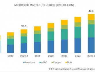 2020-2025全球微电网市场年复合增长率近10.6%