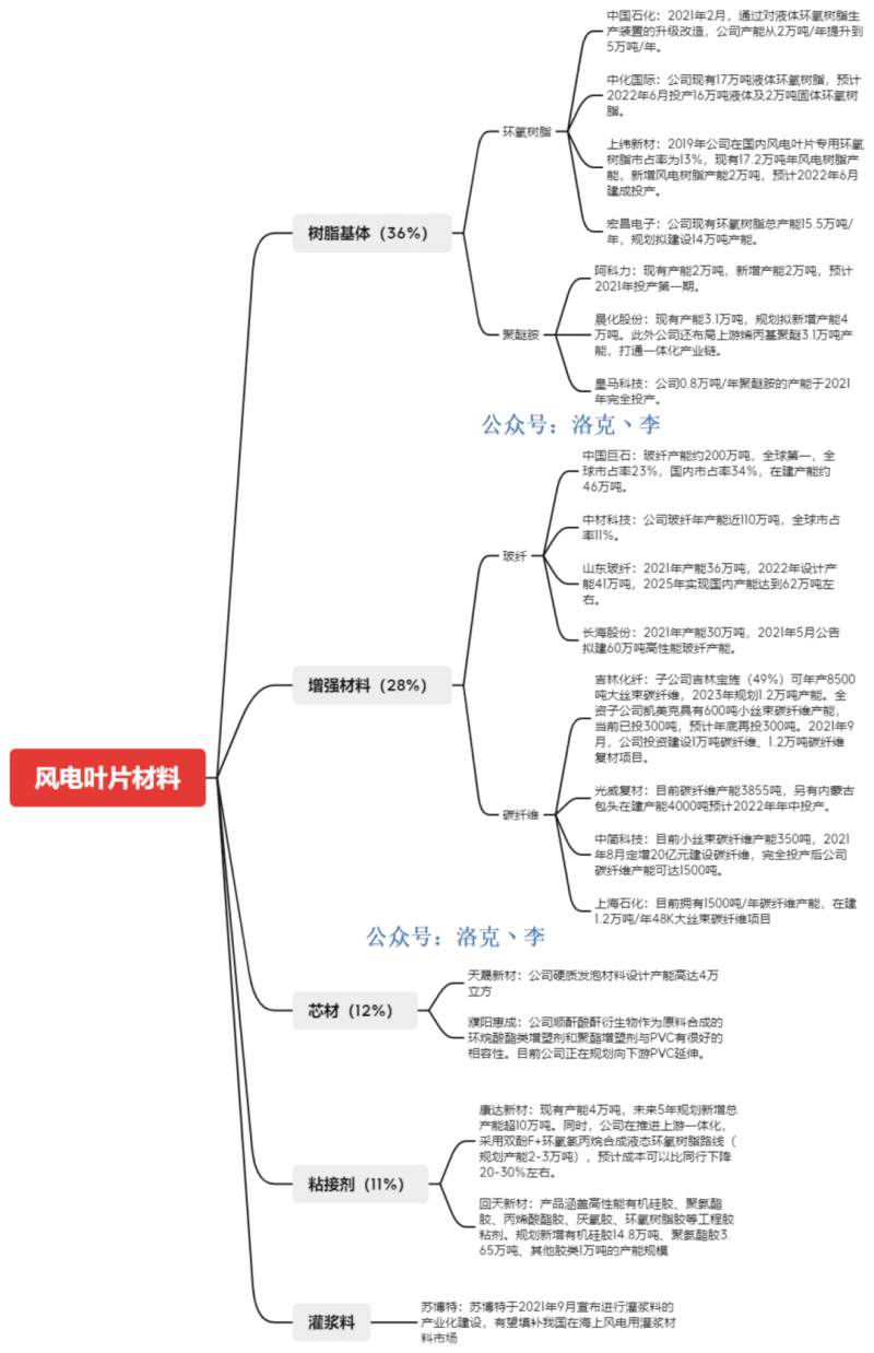 风电叶片基材