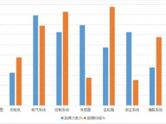 海上风电机组的可靠性技术