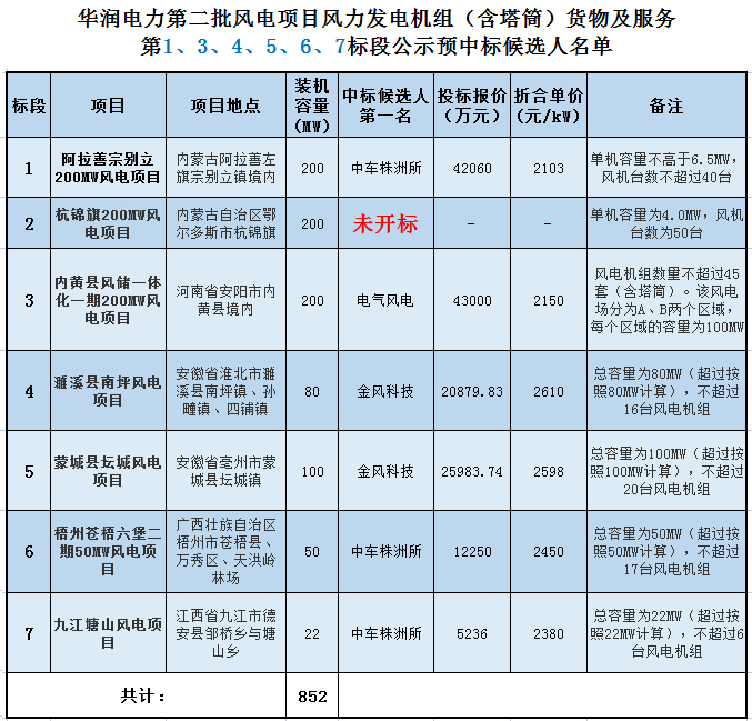 华润预中标公告最终