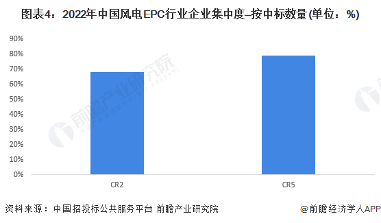 图表4：2022年中国风电EPC行业企业集中度—按中标数量(单位：%)