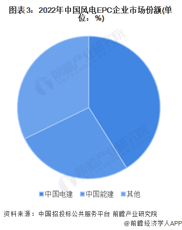 图表3：2022年中国风电EPC企业市场份额(单位：%)