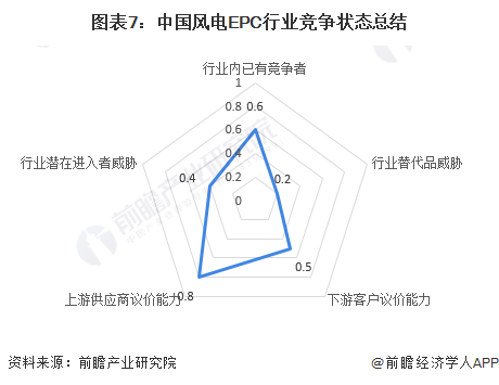 图表7：中国风电EPC行业竞争状态总结