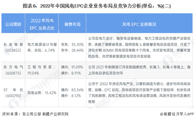图表6：2022年中国风电EPC企业业务布局及竞争力分析(单位：%)(二)
