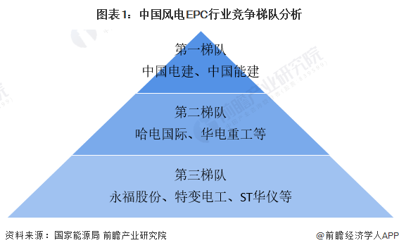 图表1：中国风电EPC行业竞争梯队分析