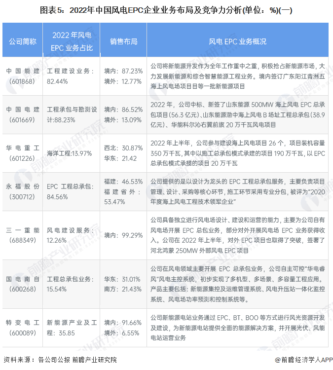图表5：2022年中国风电EPC企业业务布局及竞争力分析(单位：%)(一)