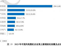 2023年中国风电整机商吊装容量排名公布