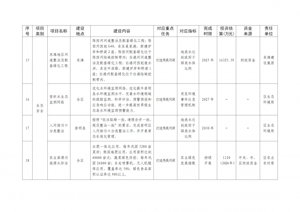 上海市崇明區(qū)：穩(wěn)妥發(fā)展風(fēng)力發(fā)電，優(yōu)化陸上風(fēng)電設(shè)施布局