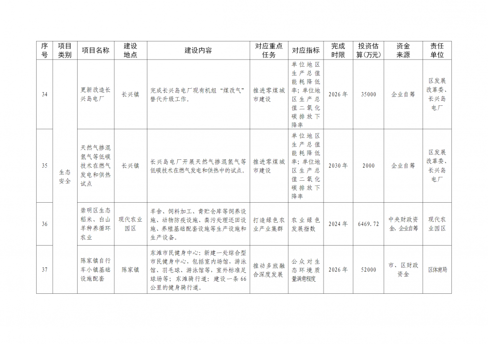 上海市崇明區(qū)：穩(wěn)妥發(fā)展風(fēng)力發(fā)電，優(yōu)化陸上風(fēng)電設(shè)施布局