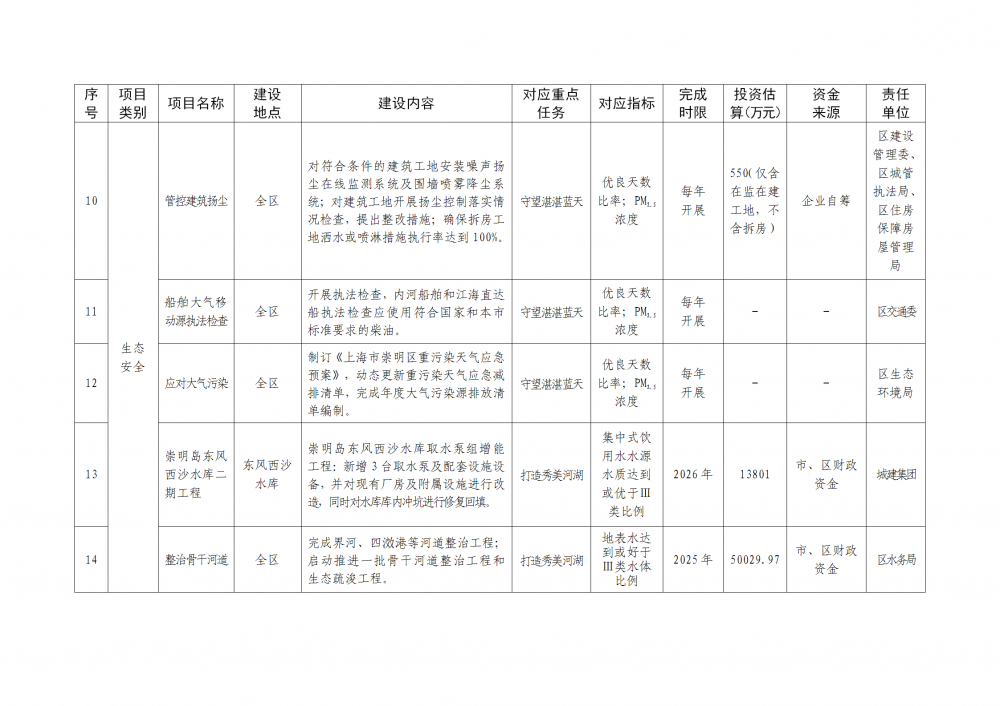 上海市崇明區(qū)：穩(wěn)妥發(fā)展風(fēng)力發(fā)電，優(yōu)化陸上風(fēng)電設(shè)施布局