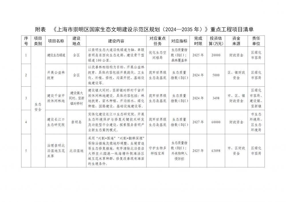 上海市崇明區(qū)：穩(wěn)妥發(fā)展風(fēng)力發(fā)電，優(yōu)化陸上風(fēng)電設(shè)施布局