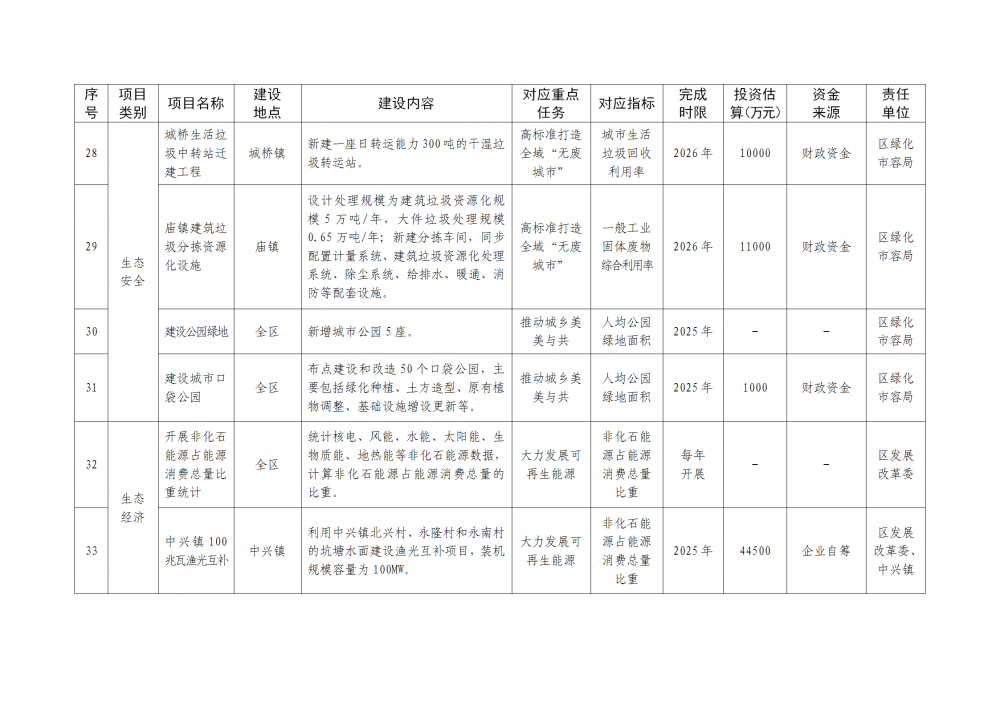 上海市崇明區(qū)：穩(wěn)妥發(fā)展風(fēng)力發(fā)電，優(yōu)化陸上風(fēng)電設(shè)施布局