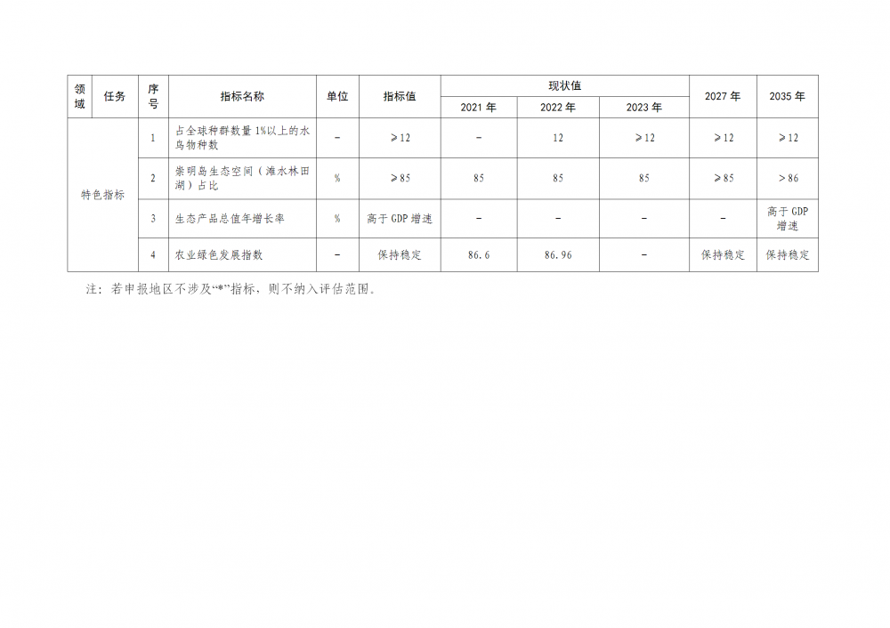 上海市崇明區(qū)：穩(wěn)妥發(fā)展風(fēng)力發(fā)電，優(yōu)化陸上風(fēng)電設(shè)施布局