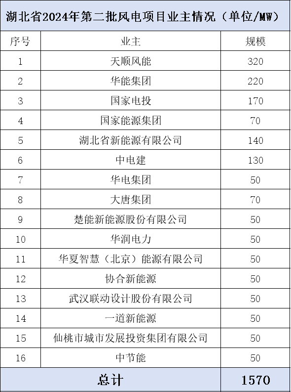 湖北2024第二批风电项目.png