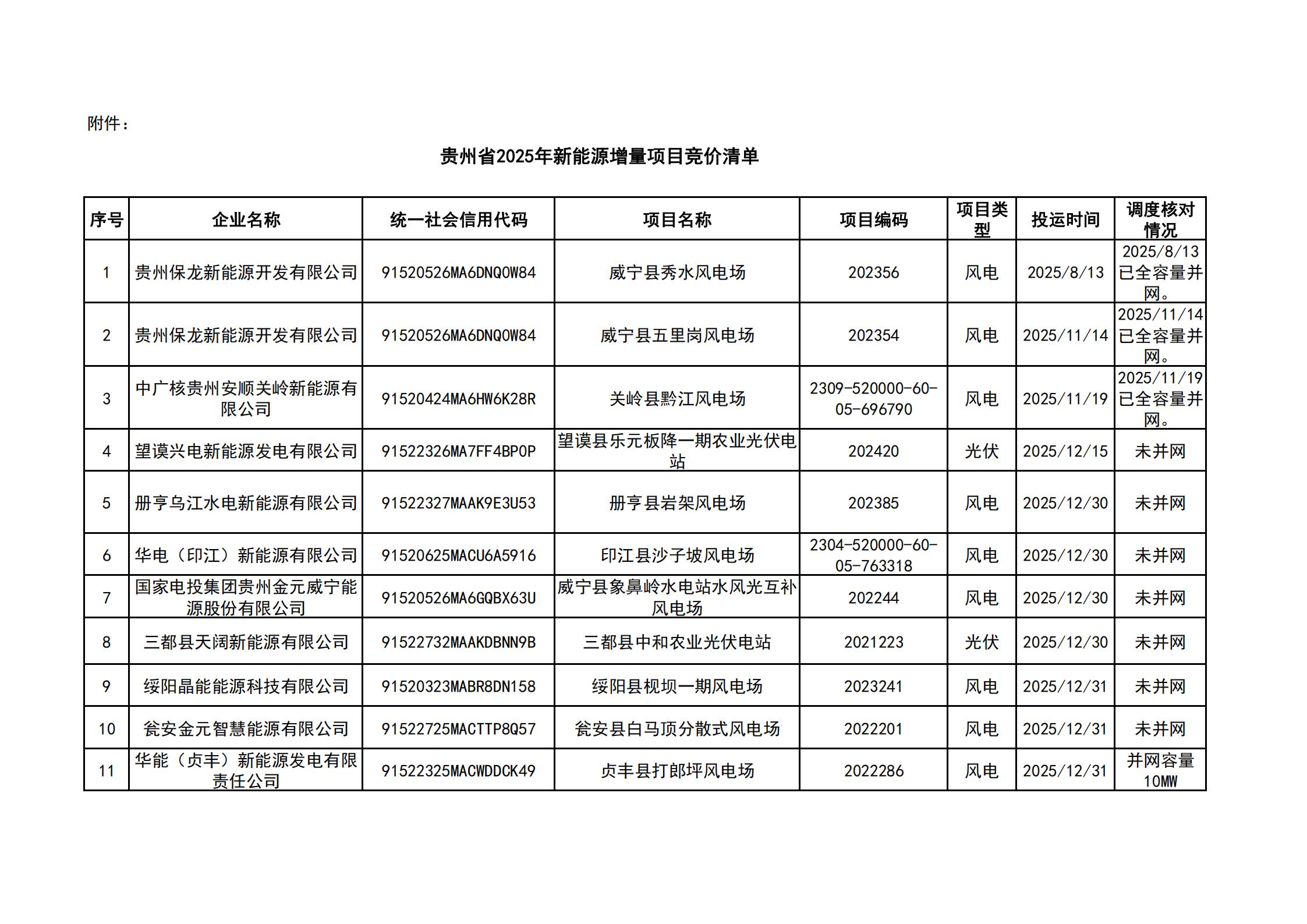 附件:贵州省2025年新能源增量项目竞价清单(发布版)_01.jpg