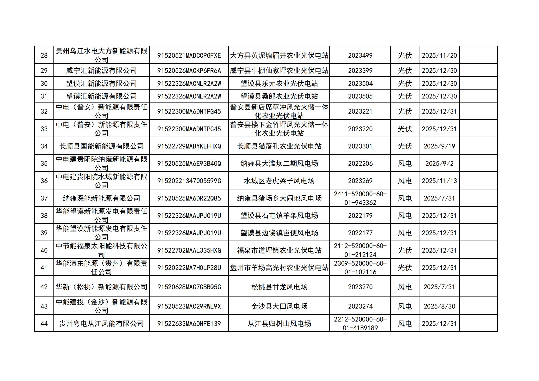 附件:贵州省2025年新能源增量项目竞价清单(发布版)_03.jpg