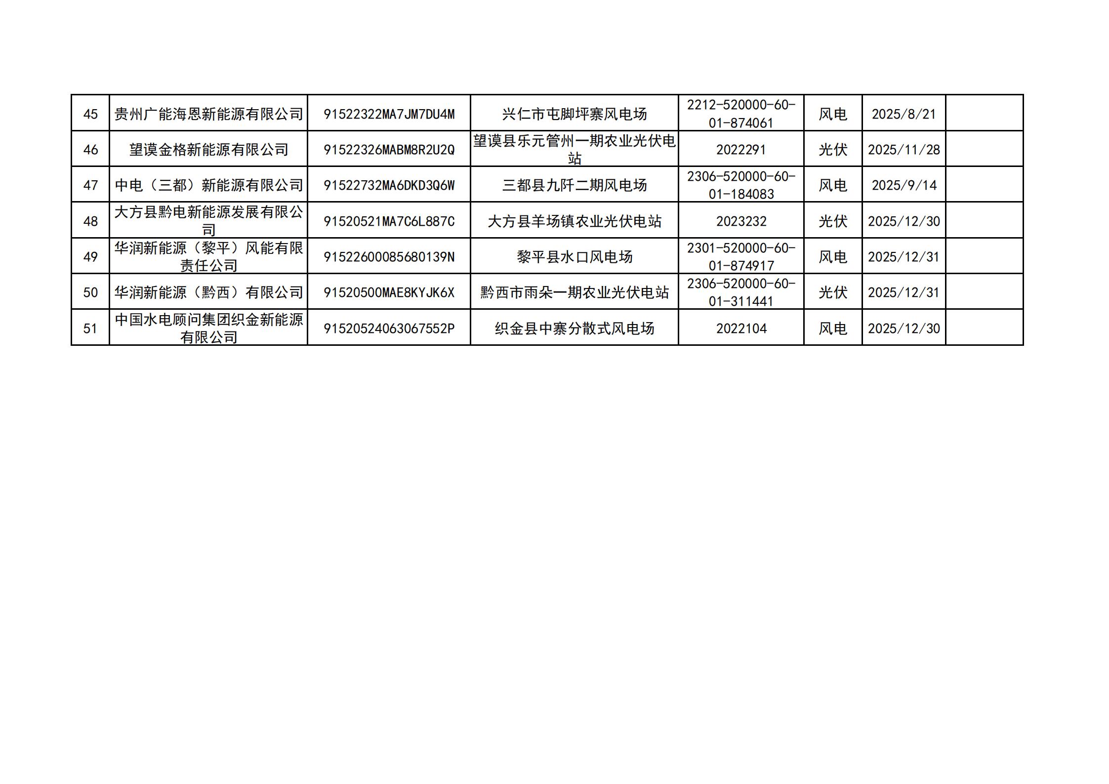 附件:贵州省2025年新能源增量项目竞价清单(发布版)_04.jpg