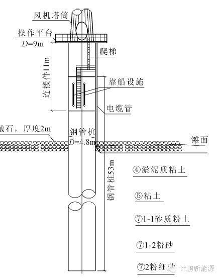 单桩基础由一个直径在3～4.5m之间的钢桩构成.
