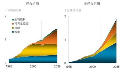 非化石能源消费量(单位:10亿吨油当量)