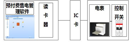 预付费售电管理系统图片1